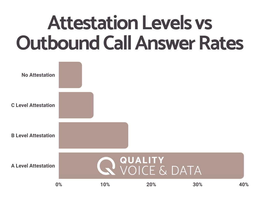 IMPACT Of STIR/SHAKEN On Answer Rates