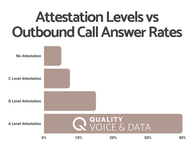 Impact of STIR/SHAKEN Attestation Levels vs Outbound Call Answre Rates