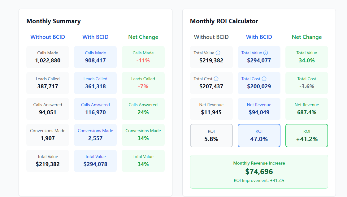 BCID Pricing & ROI Calculator (Branded Calling ID)